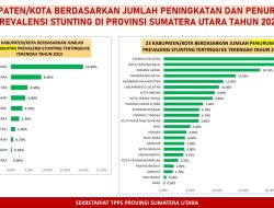 Angka Prevalensi Stunting Kabupaten Tapsel Berada Pada Posisi 15,6 Persen